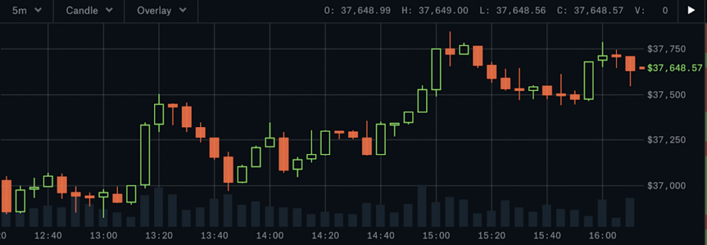 How to Read Crypto Candlestick Charts